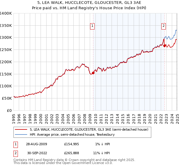 5, LEA WALK, HUCCLECOTE, GLOUCESTER, GL3 3AE: Price paid vs HM Land Registry's House Price Index