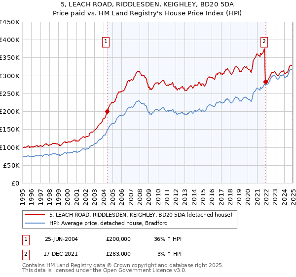 5, LEACH ROAD, RIDDLESDEN, KEIGHLEY, BD20 5DA: Price paid vs HM Land Registry's House Price Index