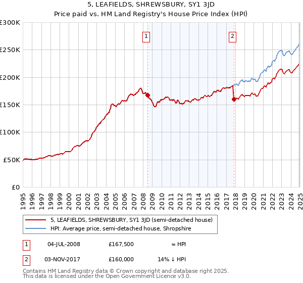 5, LEAFIELDS, SHREWSBURY, SY1 3JD: Price paid vs HM Land Registry's House Price Index
