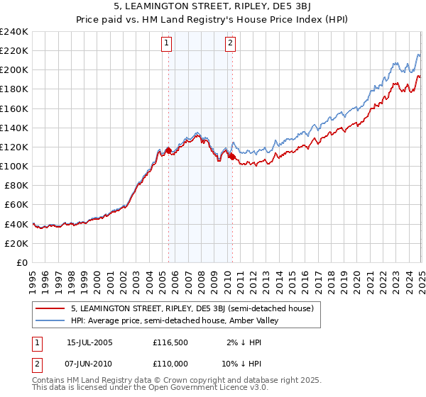 5, LEAMINGTON STREET, RIPLEY, DE5 3BJ: Price paid vs HM Land Registry's House Price Index