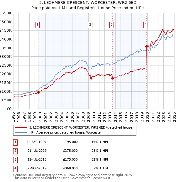 5, LECHMERE CRESCENT, WORCESTER, WR2 6ED: Price paid vs HM Land Registry's House Price Index