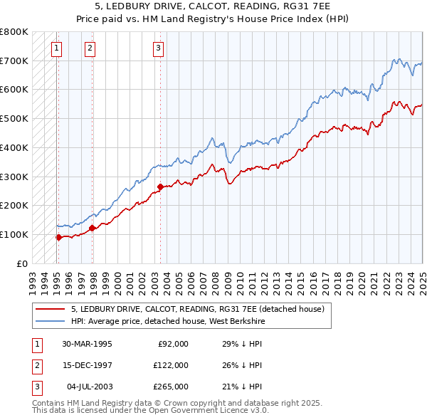 5, LEDBURY DRIVE, CALCOT, READING, RG31 7EE: Price paid vs HM Land Registry's House Price Index