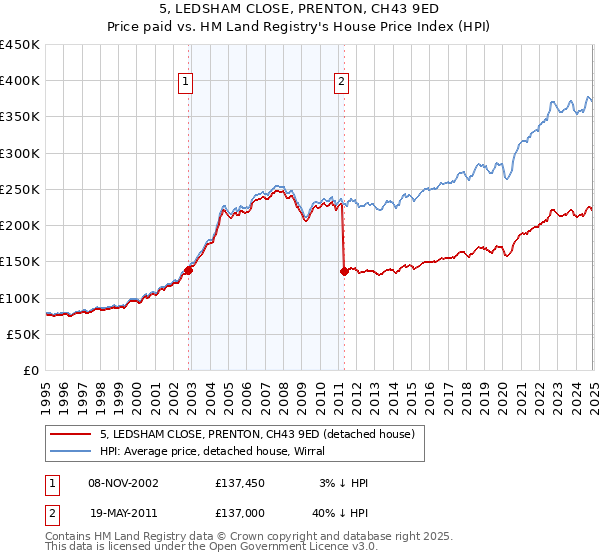 5, LEDSHAM CLOSE, PRENTON, CH43 9ED: Price paid vs HM Land Registry's House Price Index
