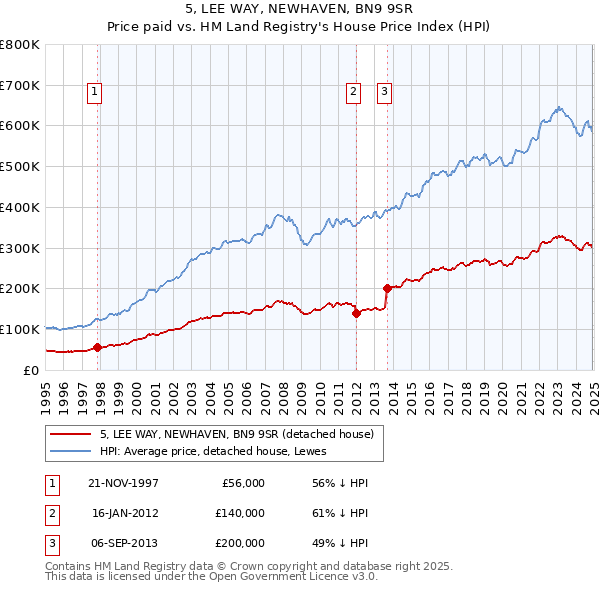 5, LEE WAY, NEWHAVEN, BN9 9SR: Price paid vs HM Land Registry's House Price Index