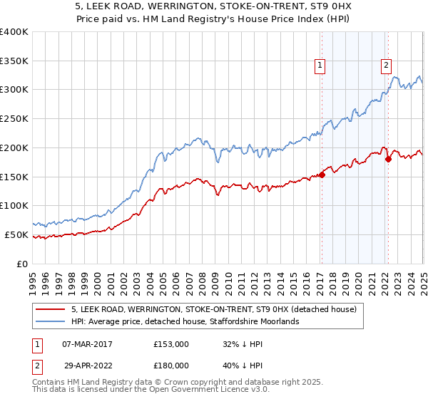 5, LEEK ROAD, WERRINGTON, STOKE-ON-TRENT, ST9 0HX: Price paid vs HM Land Registry's House Price Index