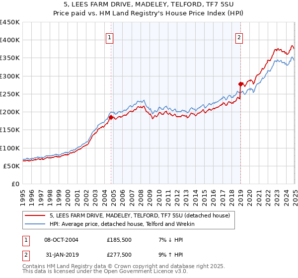 5, LEES FARM DRIVE, MADELEY, TELFORD, TF7 5SU: Price paid vs HM Land Registry's House Price Index