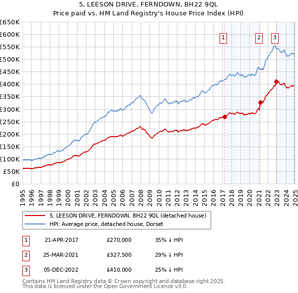 5, LEESON DRIVE, FERNDOWN, BH22 9QL: Price paid vs HM Land Registry's House Price Index