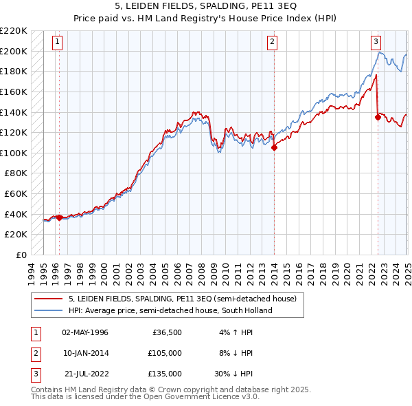 5, LEIDEN FIELDS, SPALDING, PE11 3EQ: Price paid vs HM Land Registry's House Price Index
