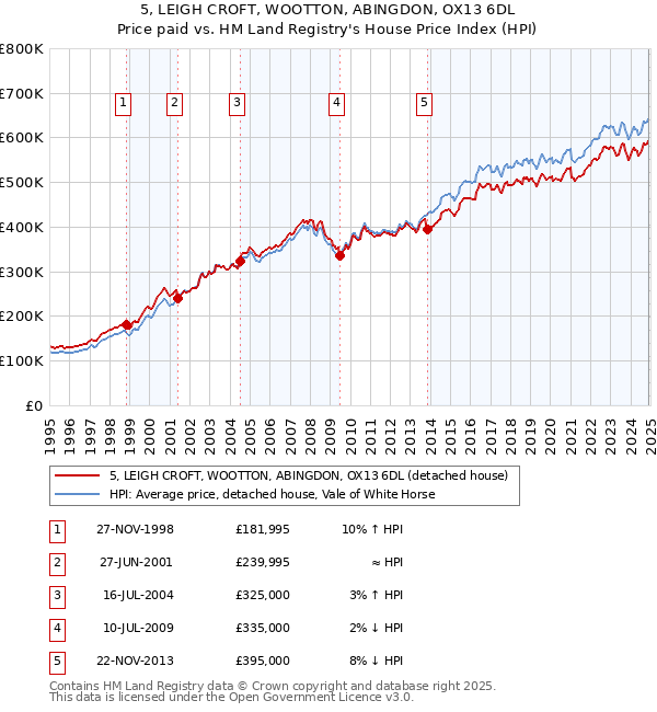 5, LEIGH CROFT, WOOTTON, ABINGDON, OX13 6DL: Price paid vs HM Land Registry's House Price Index