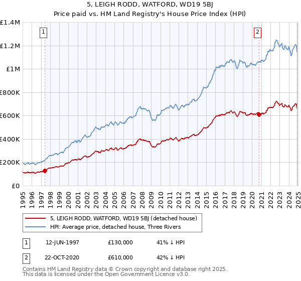 5, LEIGH RODD, WATFORD, WD19 5BJ: Price paid vs HM Land Registry's House Price Index