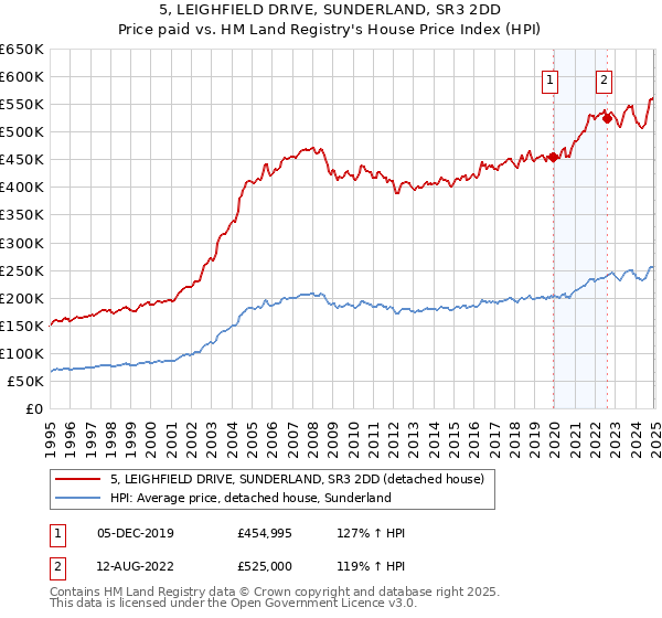 5, LEIGHFIELD DRIVE, SUNDERLAND, SR3 2DD: Price paid vs HM Land Registry's House Price Index