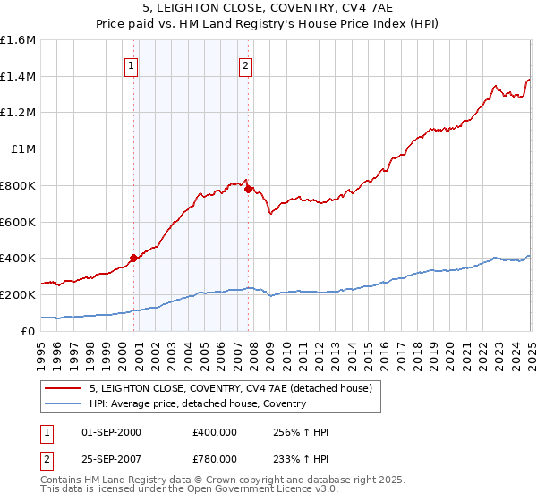5, LEIGHTON CLOSE, COVENTRY, CV4 7AE: Price paid vs HM Land Registry's House Price Index
