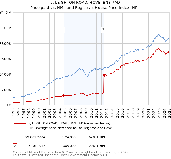 5, LEIGHTON ROAD, HOVE, BN3 7AD: Price paid vs HM Land Registry's House Price Index