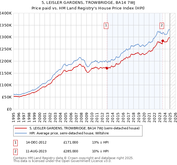 5, LEISLER GARDENS, TROWBRIDGE, BA14 7WJ: Price paid vs HM Land Registry's House Price Index