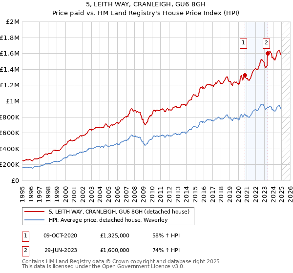 5, LEITH WAY, CRANLEIGH, GU6 8GH: Price paid vs HM Land Registry's House Price Index