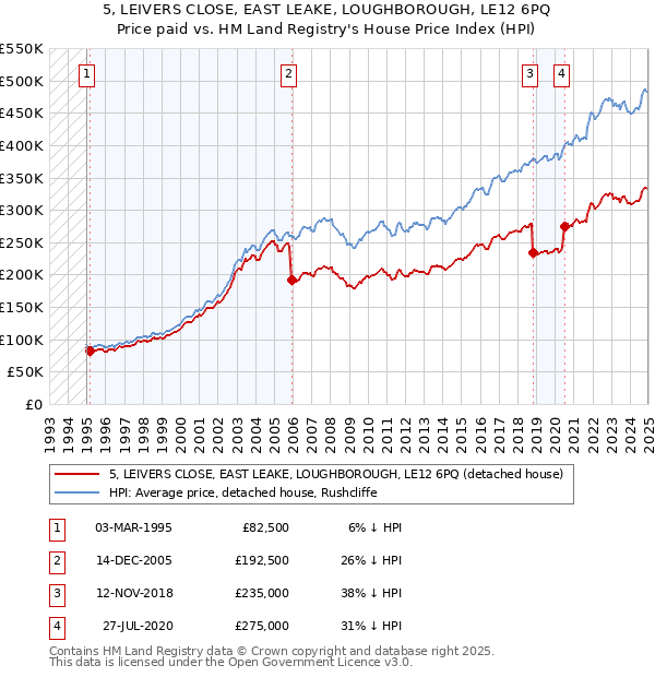 5, LEIVERS CLOSE, EAST LEAKE, LOUGHBOROUGH, LE12 6PQ: Price paid vs HM Land Registry's House Price Index