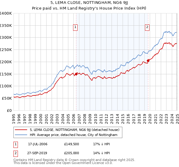 5, LEMA CLOSE, NOTTINGHAM, NG6 9JJ: Price paid vs HM Land Registry's House Price Index