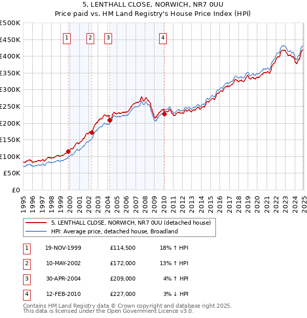 5, LENTHALL CLOSE, NORWICH, NR7 0UU: Price paid vs HM Land Registry's House Price Index