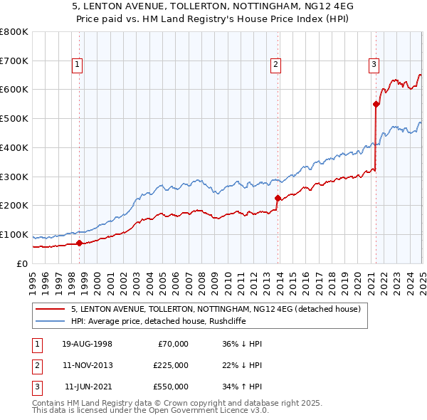 5, LENTON AVENUE, TOLLERTON, NOTTINGHAM, NG12 4EG: Price paid vs HM Land Registry's House Price Index