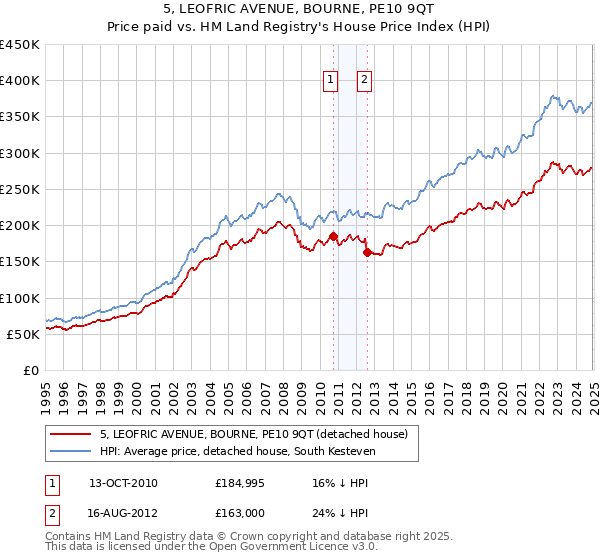 5, LEOFRIC AVENUE, BOURNE, PE10 9QT: Price paid vs HM Land Registry's House Price Index