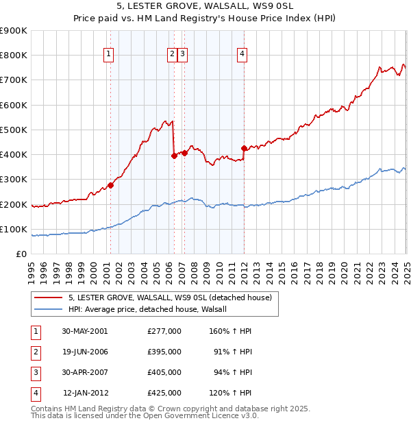 5, LESTER GROVE, WALSALL, WS9 0SL: Price paid vs HM Land Registry's House Price Index