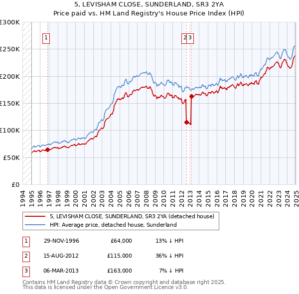 5, LEVISHAM CLOSE, SUNDERLAND, SR3 2YA: Price paid vs HM Land Registry's House Price Index