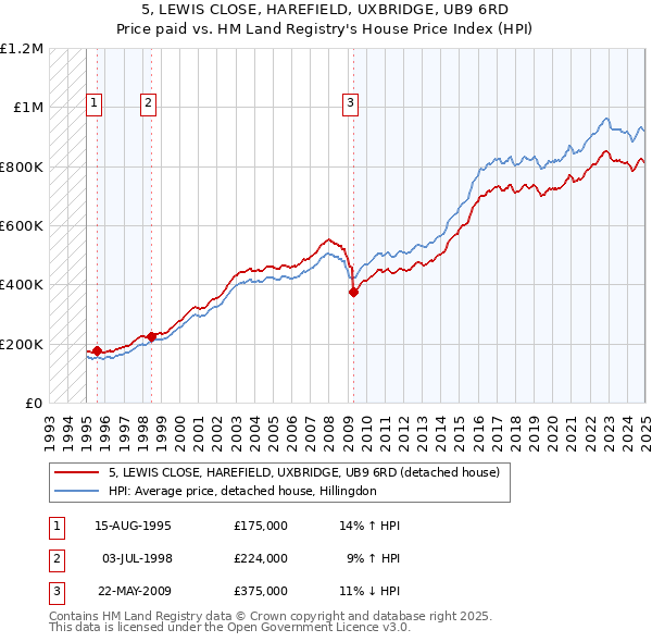 5, LEWIS CLOSE, HAREFIELD, UXBRIDGE, UB9 6RD: Price paid vs HM Land Registry's House Price Index