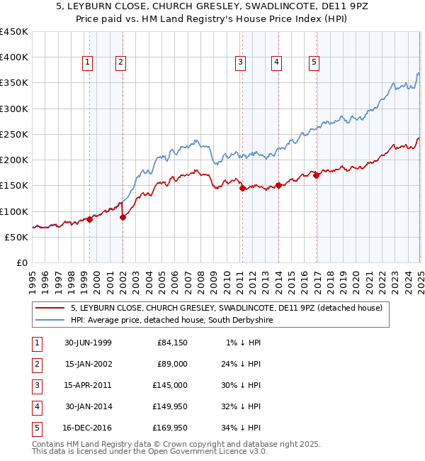 5, LEYBURN CLOSE, CHURCH GRESLEY, SWADLINCOTE, DE11 9PZ: Price paid vs HM Land Registry's House Price Index