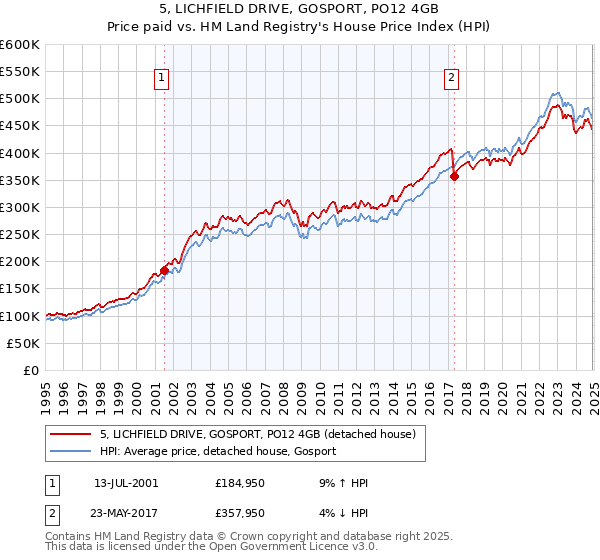 5, LICHFIELD DRIVE, GOSPORT, PO12 4GB: Price paid vs HM Land Registry's House Price Index