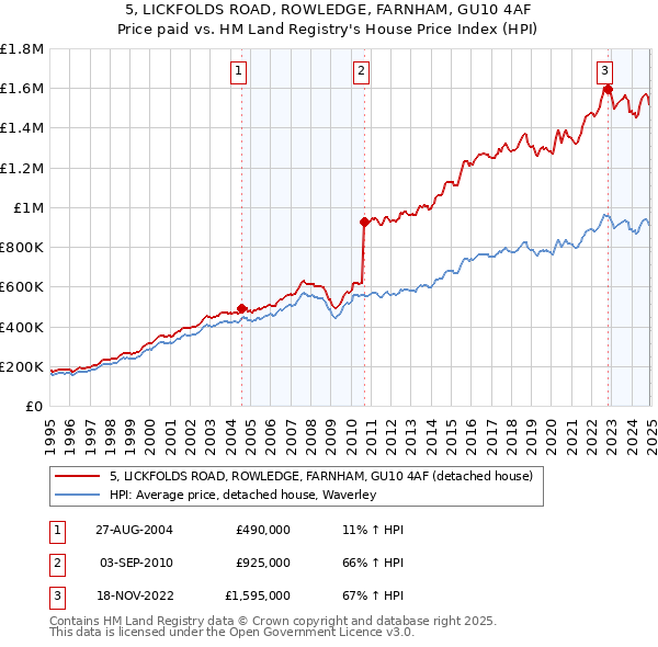 5, LICKFOLDS ROAD, ROWLEDGE, FARNHAM, GU10 4AF: Price paid vs HM Land Registry's House Price Index