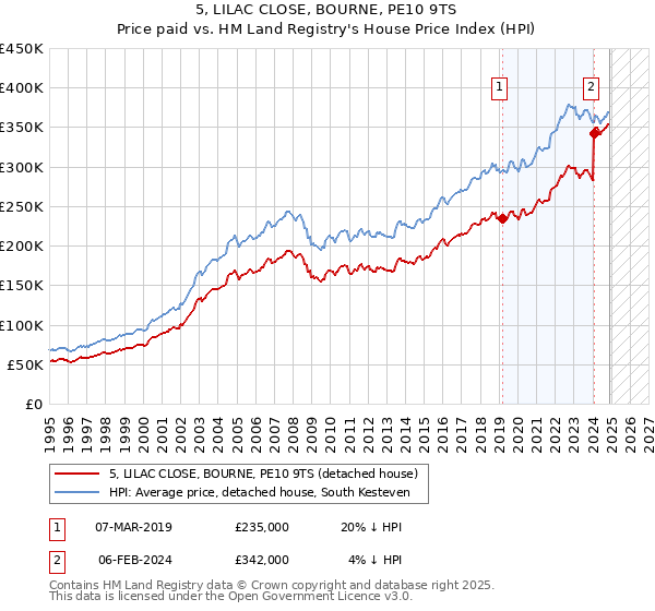 5, LILAC CLOSE, BOURNE, PE10 9TS: Price paid vs HM Land Registry's House Price Index
