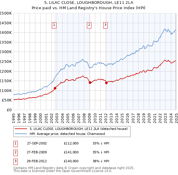 5, LILAC CLOSE, LOUGHBOROUGH, LE11 2LA: Price paid vs HM Land Registry's House Price Index
