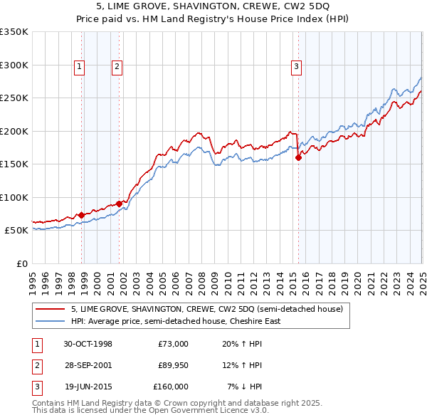 5, LIME GROVE, SHAVINGTON, CREWE, CW2 5DQ: Price paid vs HM Land Registry's House Price Index