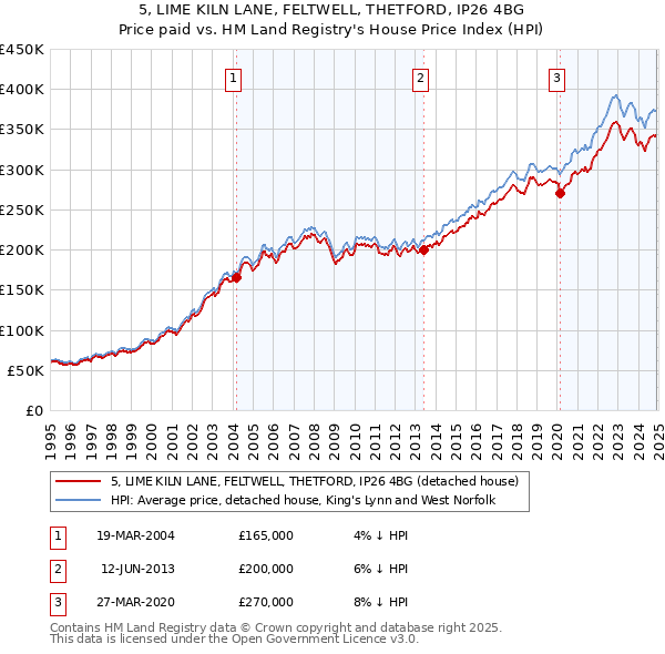 5, LIME KILN LANE, FELTWELL, THETFORD, IP26 4BG: Price paid vs HM Land Registry's House Price Index