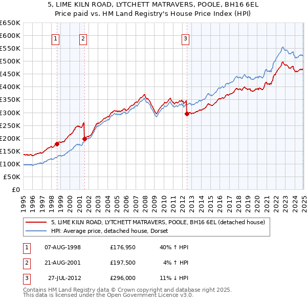 5, LIME KILN ROAD, LYTCHETT MATRAVERS, POOLE, BH16 6EL: Price paid vs HM Land Registry's House Price Index