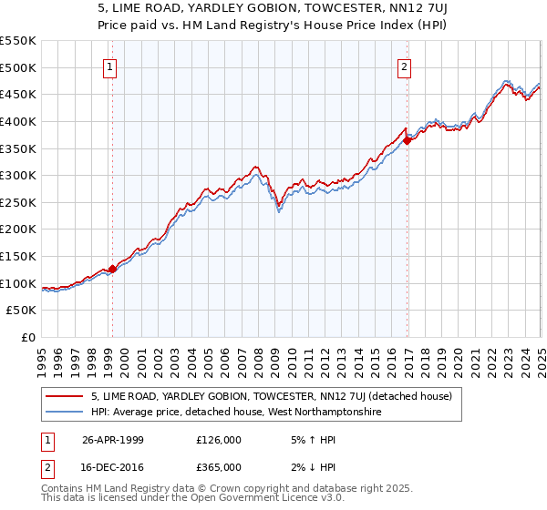 5, LIME ROAD, YARDLEY GOBION, TOWCESTER, NN12 7UJ: Price paid vs HM Land Registry's House Price Index