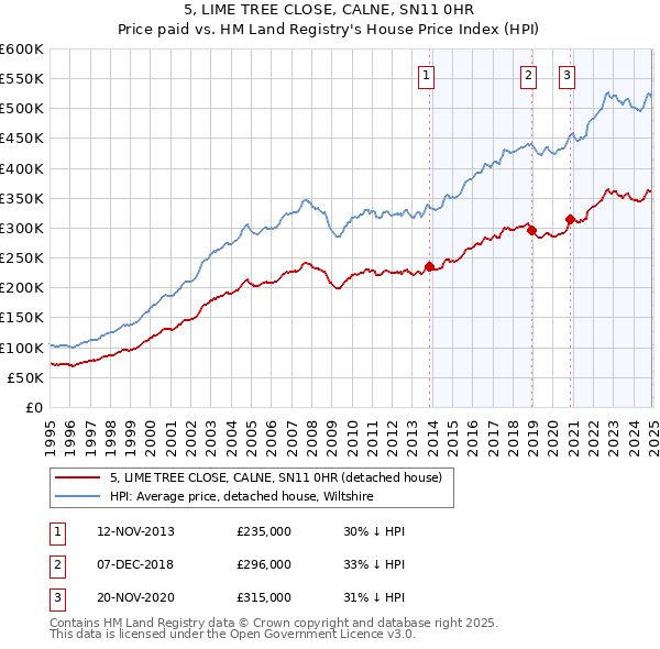 5, LIME TREE CLOSE, CALNE, SN11 0HR: Price paid vs HM Land Registry's House Price Index