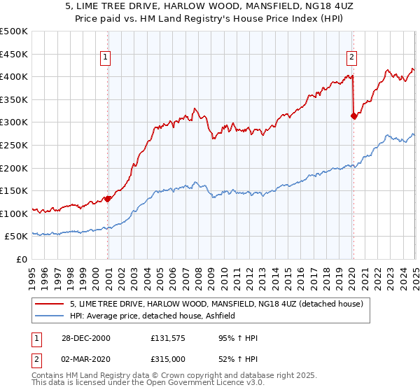 5, LIME TREE DRIVE, HARLOW WOOD, MANSFIELD, NG18 4UZ: Price paid vs HM Land Registry's House Price Index