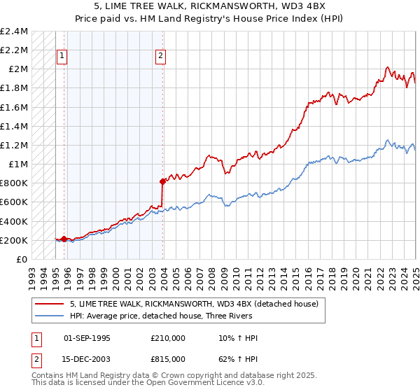5, LIME TREE WALK, RICKMANSWORTH, WD3 4BX: Price paid vs HM Land Registry's House Price Index