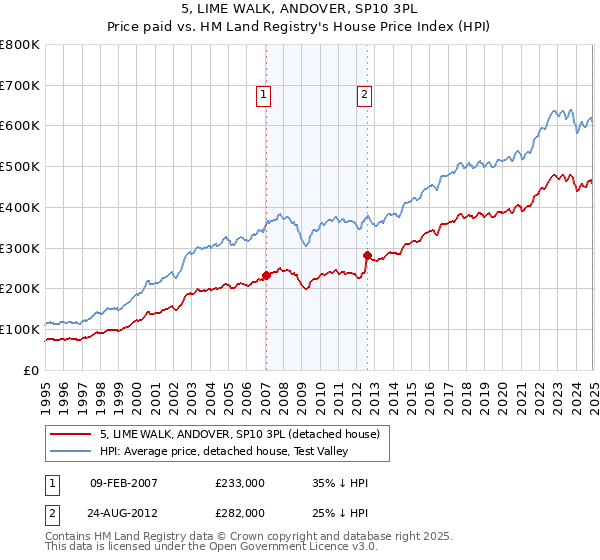 5, LIME WALK, ANDOVER, SP10 3PL: Price paid vs HM Land Registry's House Price Index