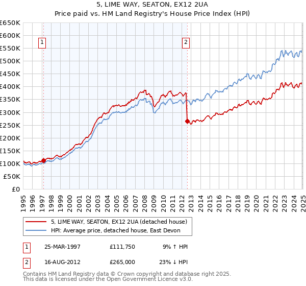 5, LIME WAY, SEATON, EX12 2UA: Price paid vs HM Land Registry's House Price Index
