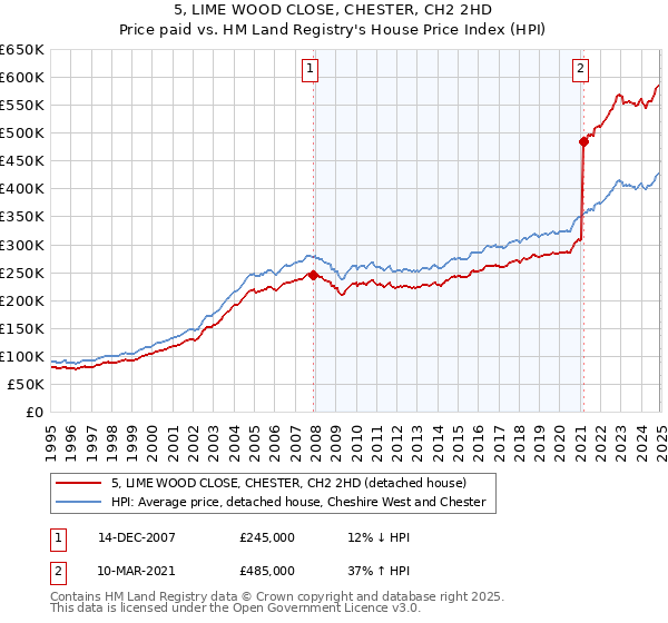 5, LIME WOOD CLOSE, CHESTER, CH2 2HD: Price paid vs HM Land Registry's House Price Index