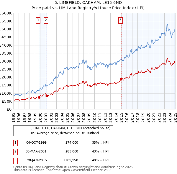 5, LIMEFIELD, OAKHAM, LE15 6ND: Price paid vs HM Land Registry's House Price Index