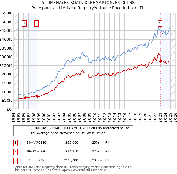 5, LIMEHAYES ROAD, OKEHAMPTON, EX20 1NS: Price paid vs HM Land Registry's House Price Index