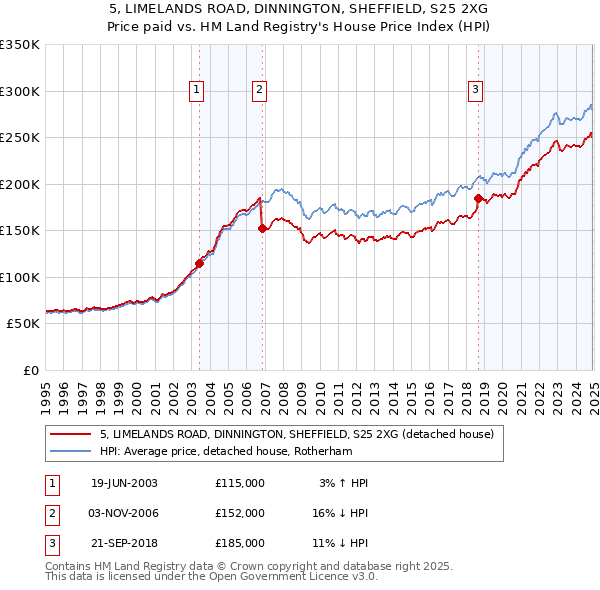 5, LIMELANDS ROAD, DINNINGTON, SHEFFIELD, S25 2XG: Price paid vs HM Land Registry's House Price Index