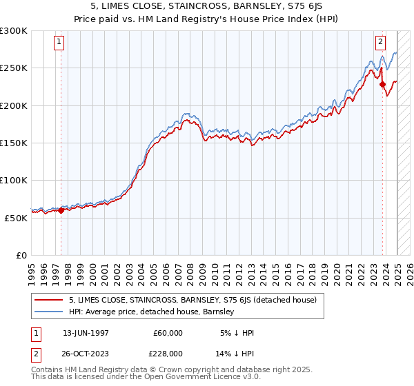 5, LIMES CLOSE, STAINCROSS, BARNSLEY, S75 6JS: Price paid vs HM Land Registry's House Price Index