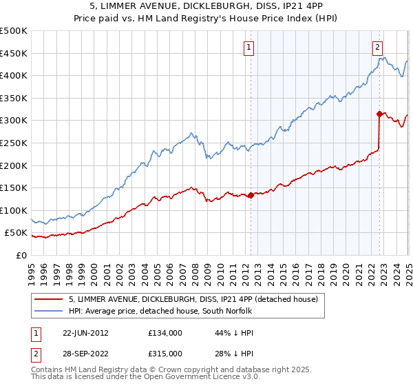 5, LIMMER AVENUE, DICKLEBURGH, DISS, IP21 4PP: Price paid vs HM Land Registry's House Price Index