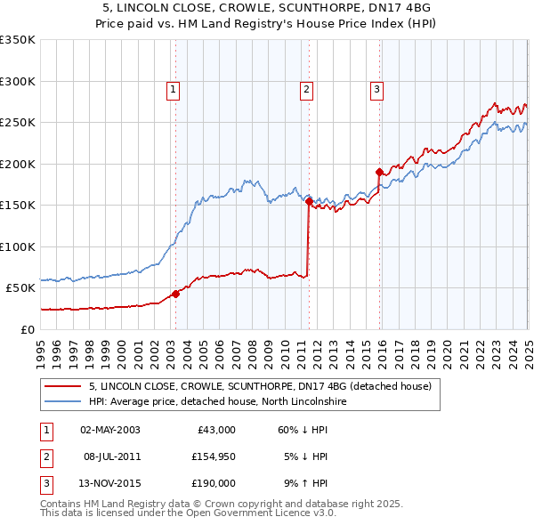 5, LINCOLN CLOSE, CROWLE, SCUNTHORPE, DN17 4BG: Price paid vs HM Land Registry's House Price Index