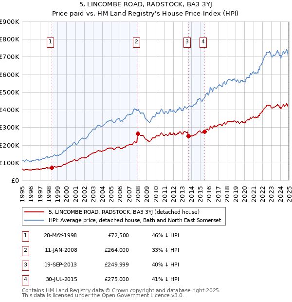5, LINCOMBE ROAD, RADSTOCK, BA3 3YJ: Price paid vs HM Land Registry's House Price Index