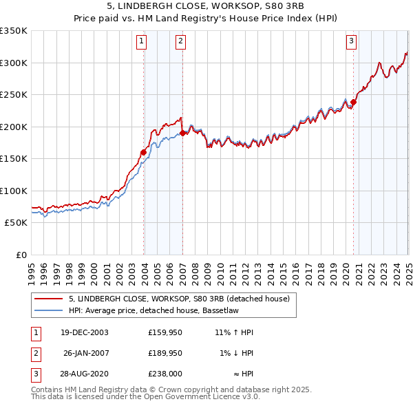 5, LINDBERGH CLOSE, WORKSOP, S80 3RB: Price paid vs HM Land Registry's House Price Index